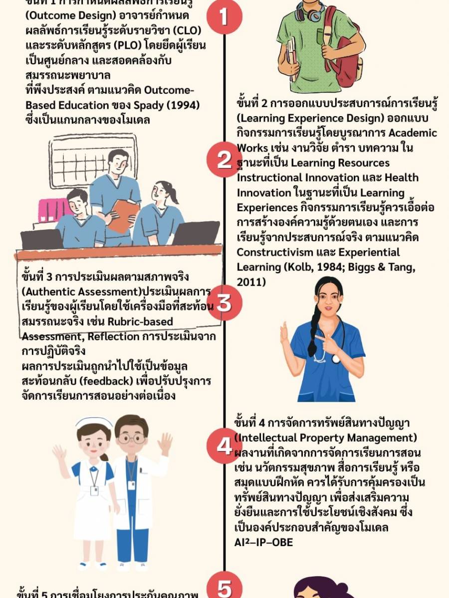 แนวปฏิบัติ ทรัพย์สินทางปัญญา